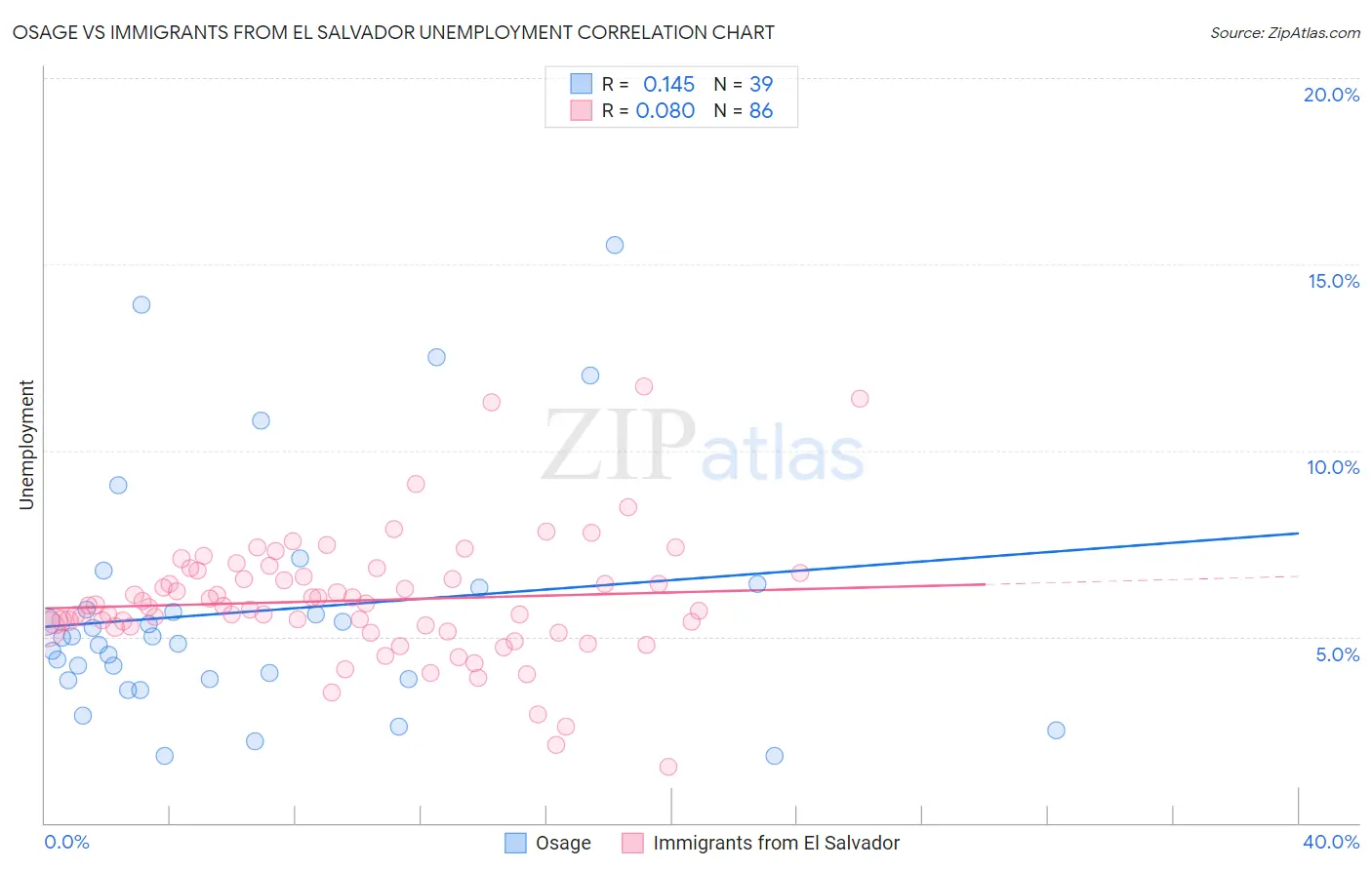 Osage vs Immigrants from El Salvador Unemployment