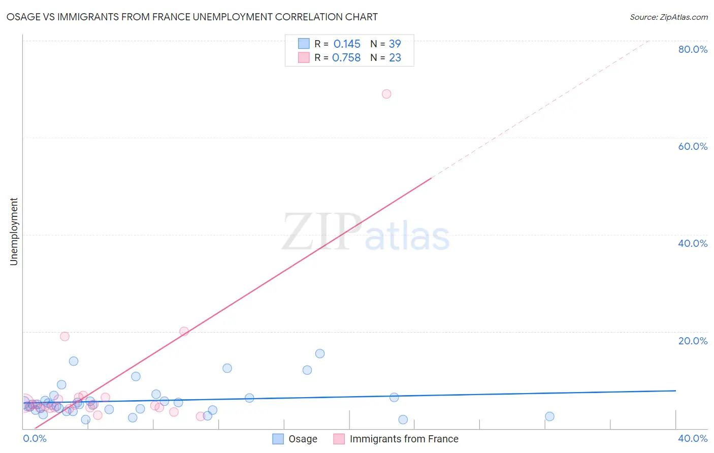 Osage vs Immigrants from France Unemployment