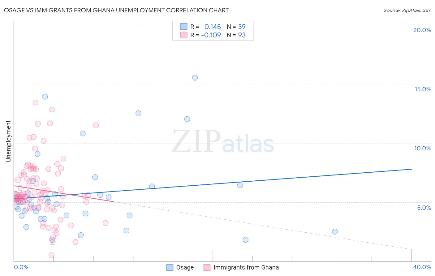 Osage vs Immigrants from Ghana Unemployment