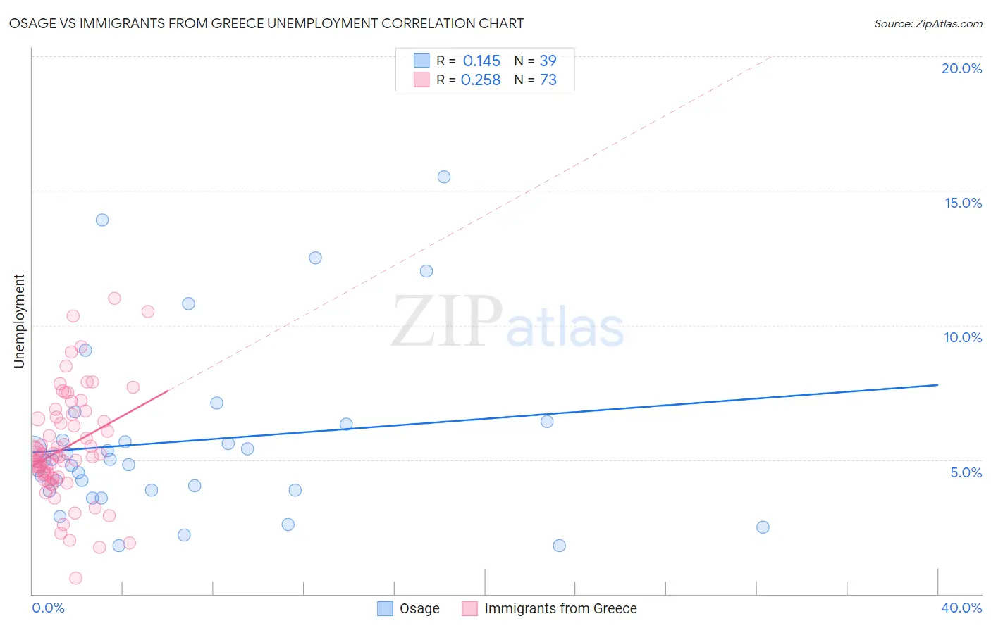 Osage vs Immigrants from Greece Unemployment