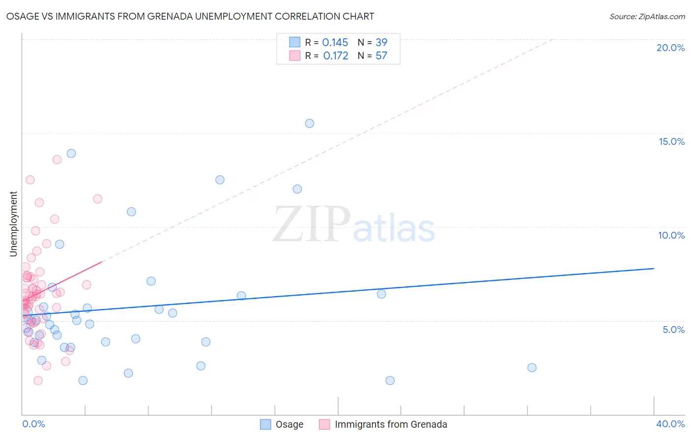 Osage vs Immigrants from Grenada Unemployment