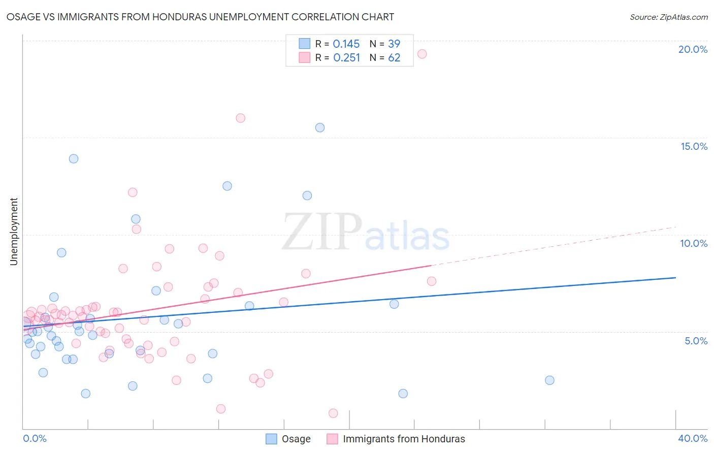 Osage vs Immigrants from Honduras Unemployment