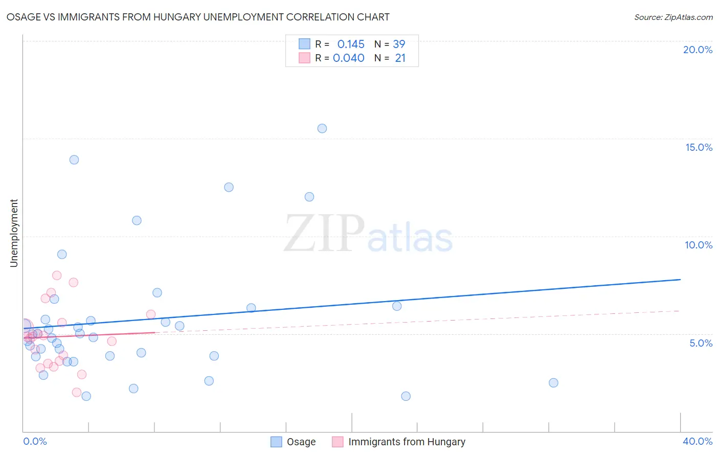Osage vs Immigrants from Hungary Unemployment