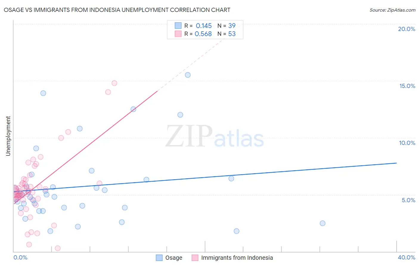 Osage vs Immigrants from Indonesia Unemployment