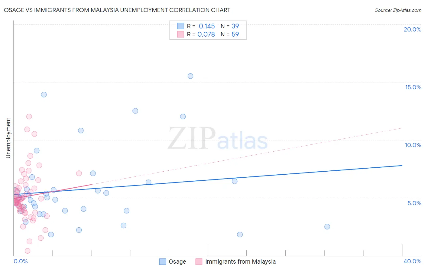 Osage vs Immigrants from Malaysia Unemployment