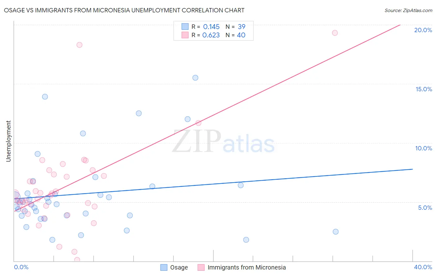 Osage vs Immigrants from Micronesia Unemployment