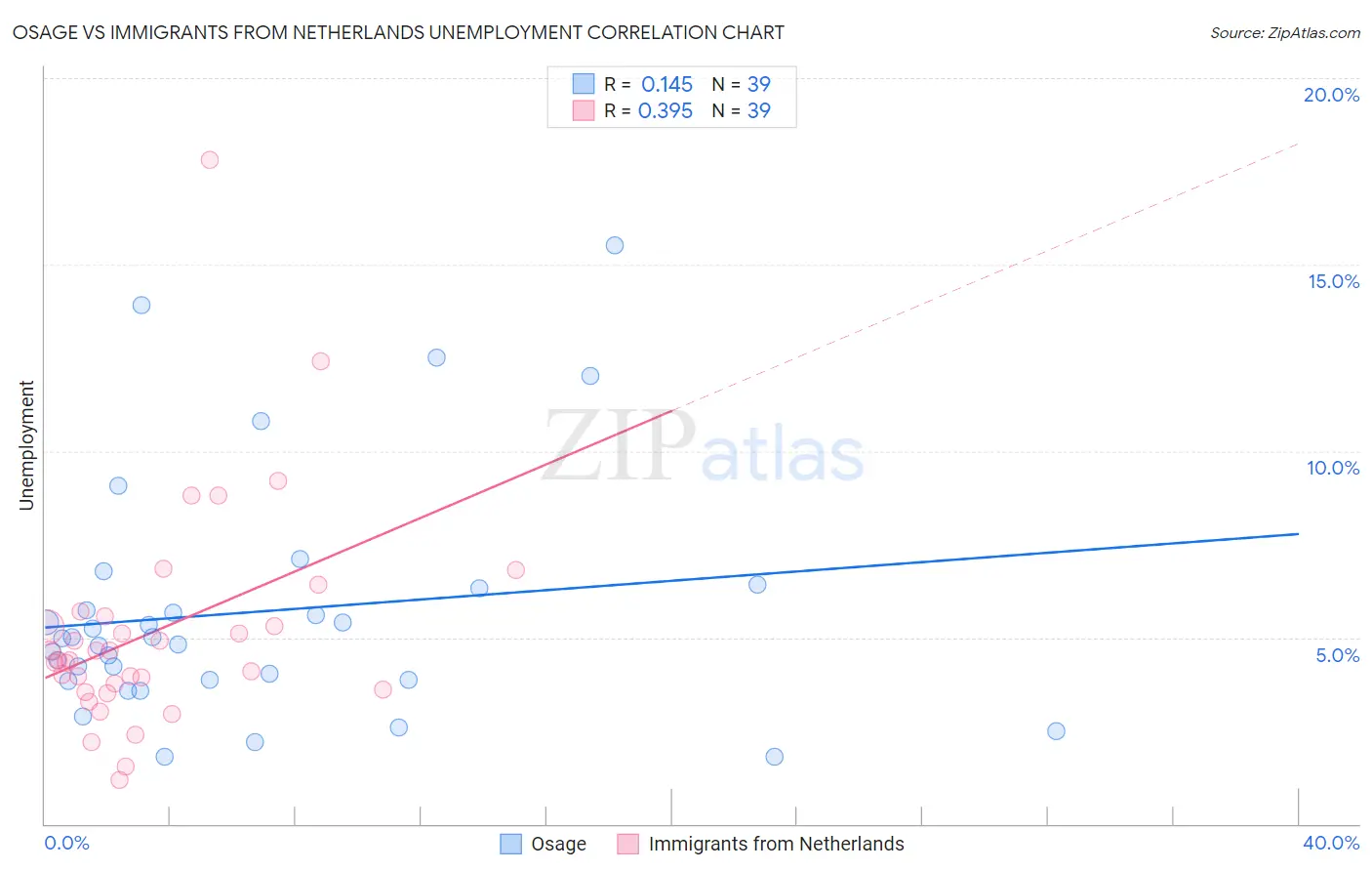 Osage vs Immigrants from Netherlands Unemployment