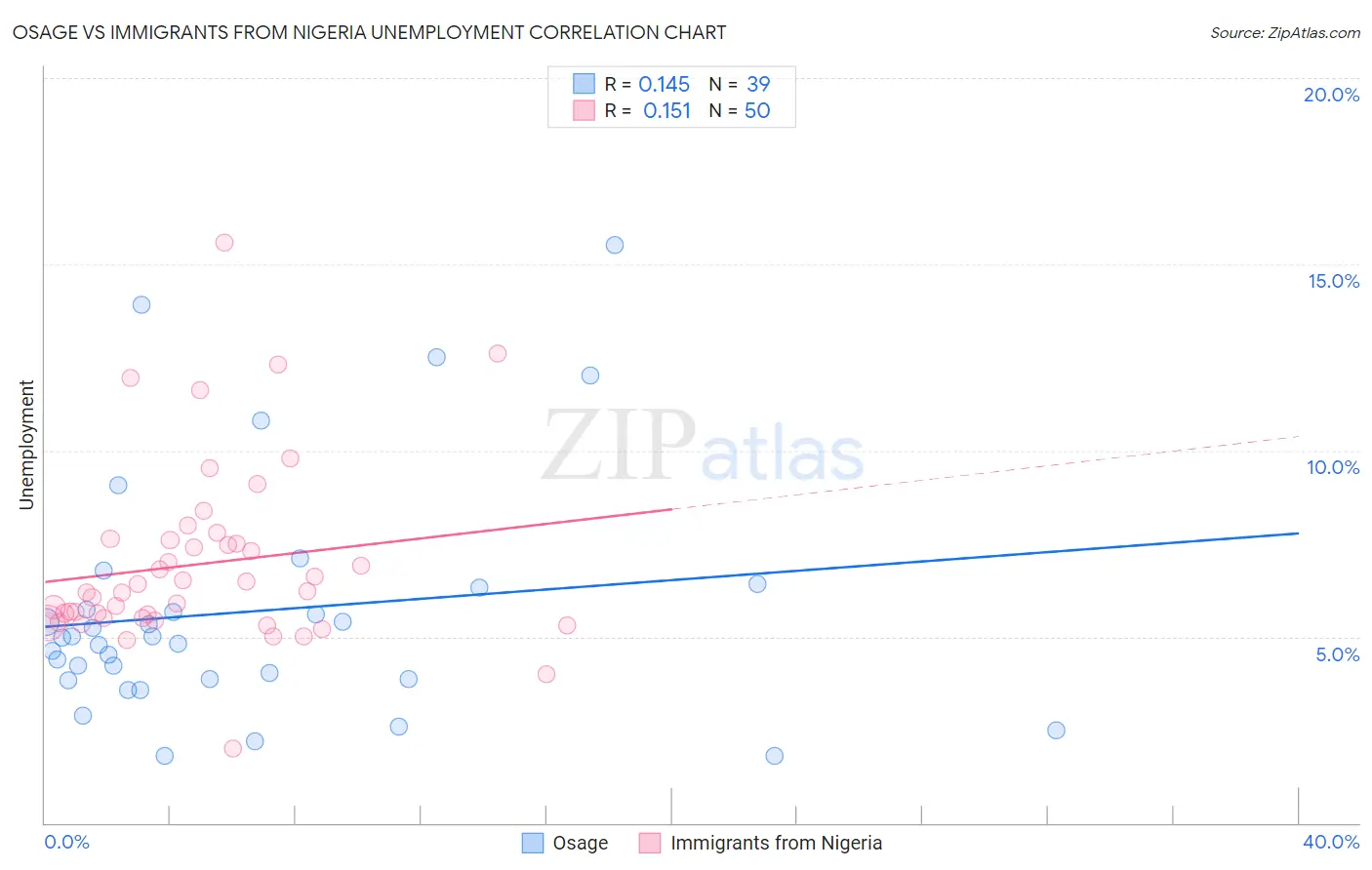 Osage vs Immigrants from Nigeria Unemployment