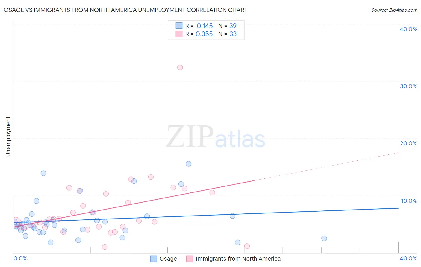 Osage vs Immigrants from North America Unemployment