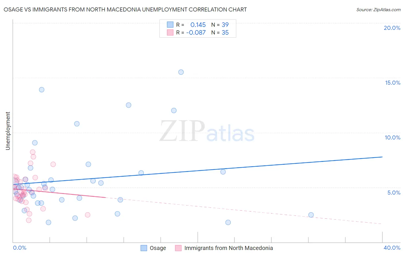 Osage vs Immigrants from North Macedonia Unemployment