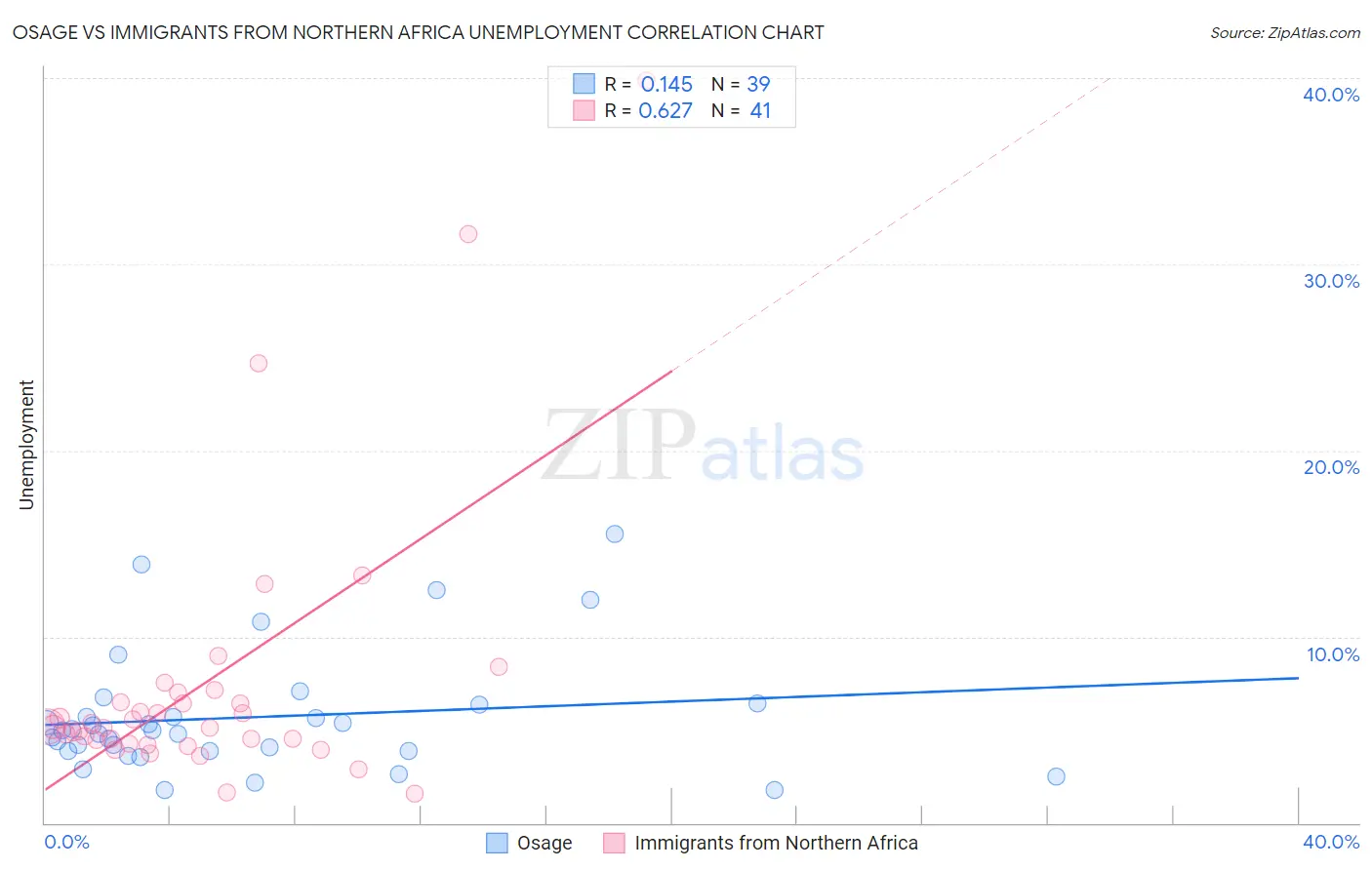 Osage vs Immigrants from Northern Africa Unemployment