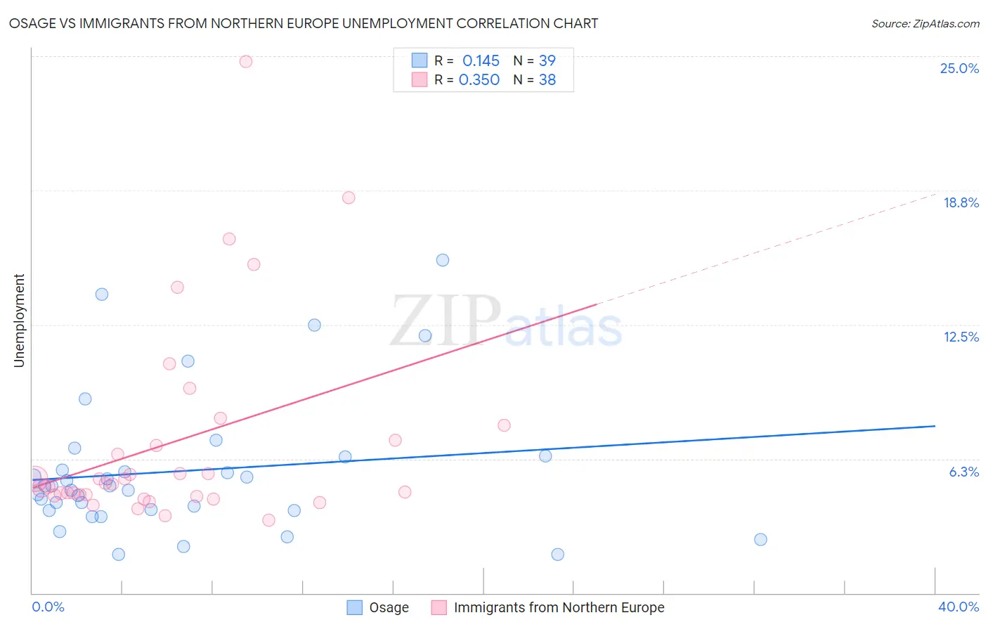 Osage vs Immigrants from Northern Europe Unemployment