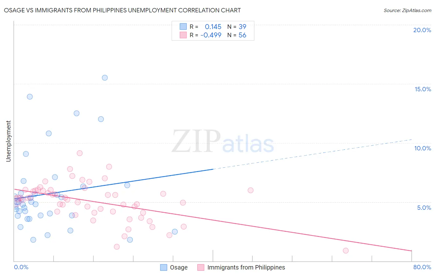 Osage vs Immigrants from Philippines Unemployment