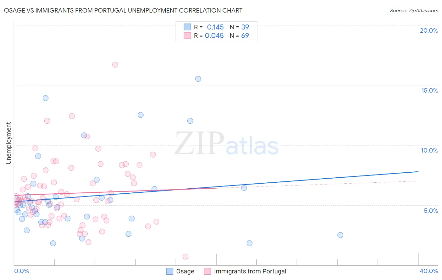 Osage vs Immigrants from Portugal Unemployment