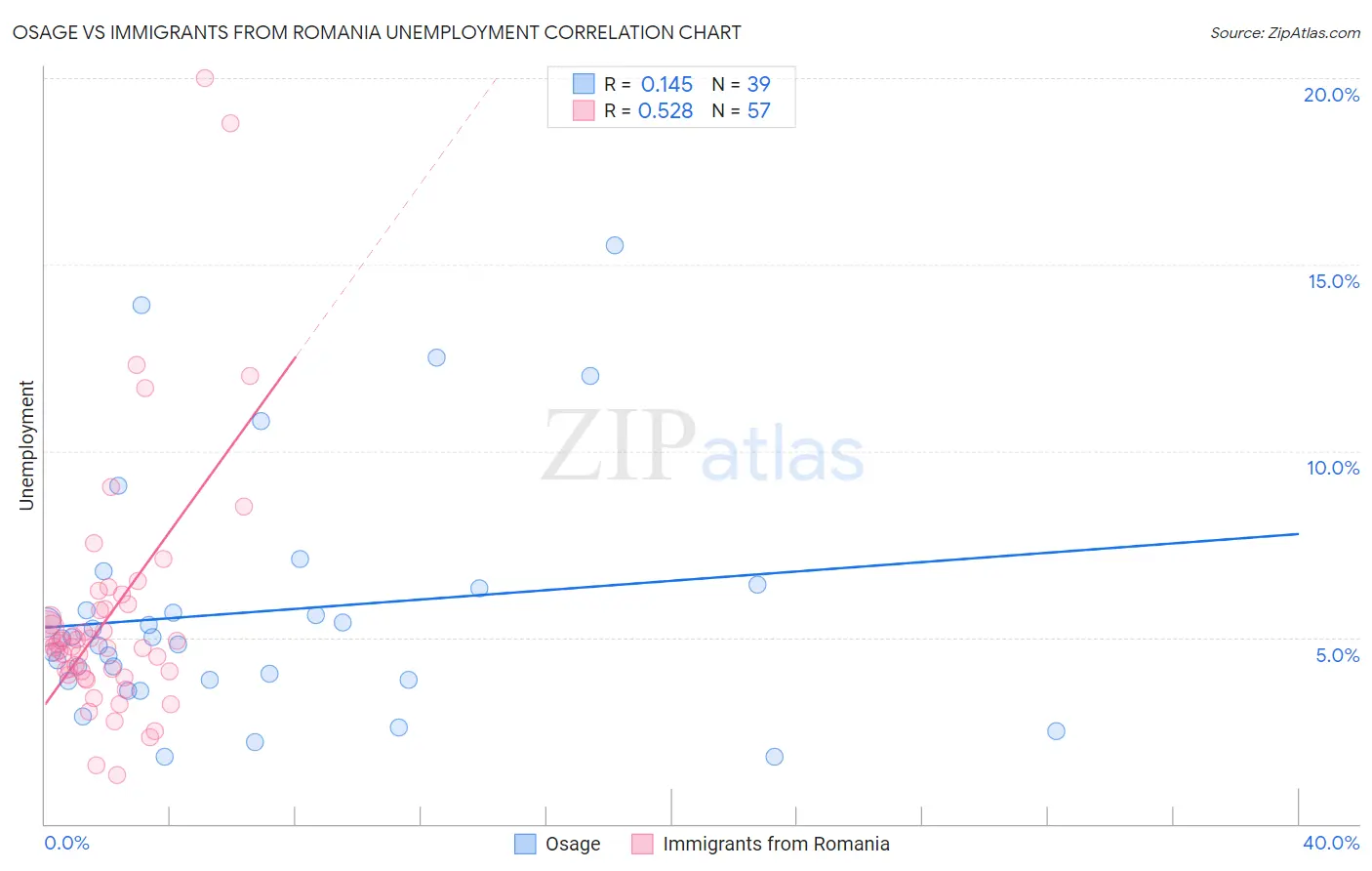 Osage vs Immigrants from Romania Unemployment