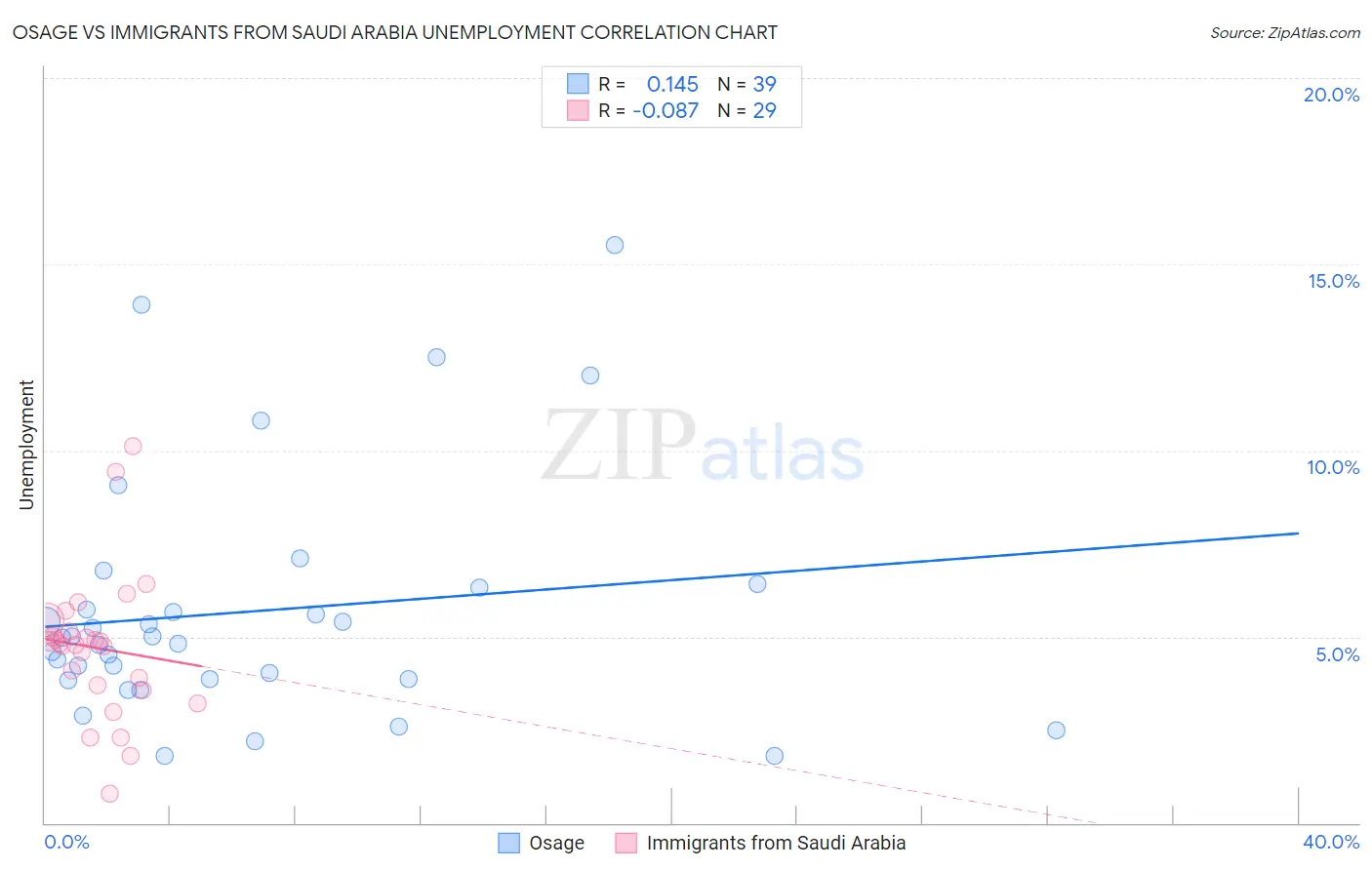 Osage vs Immigrants from Saudi Arabia Unemployment