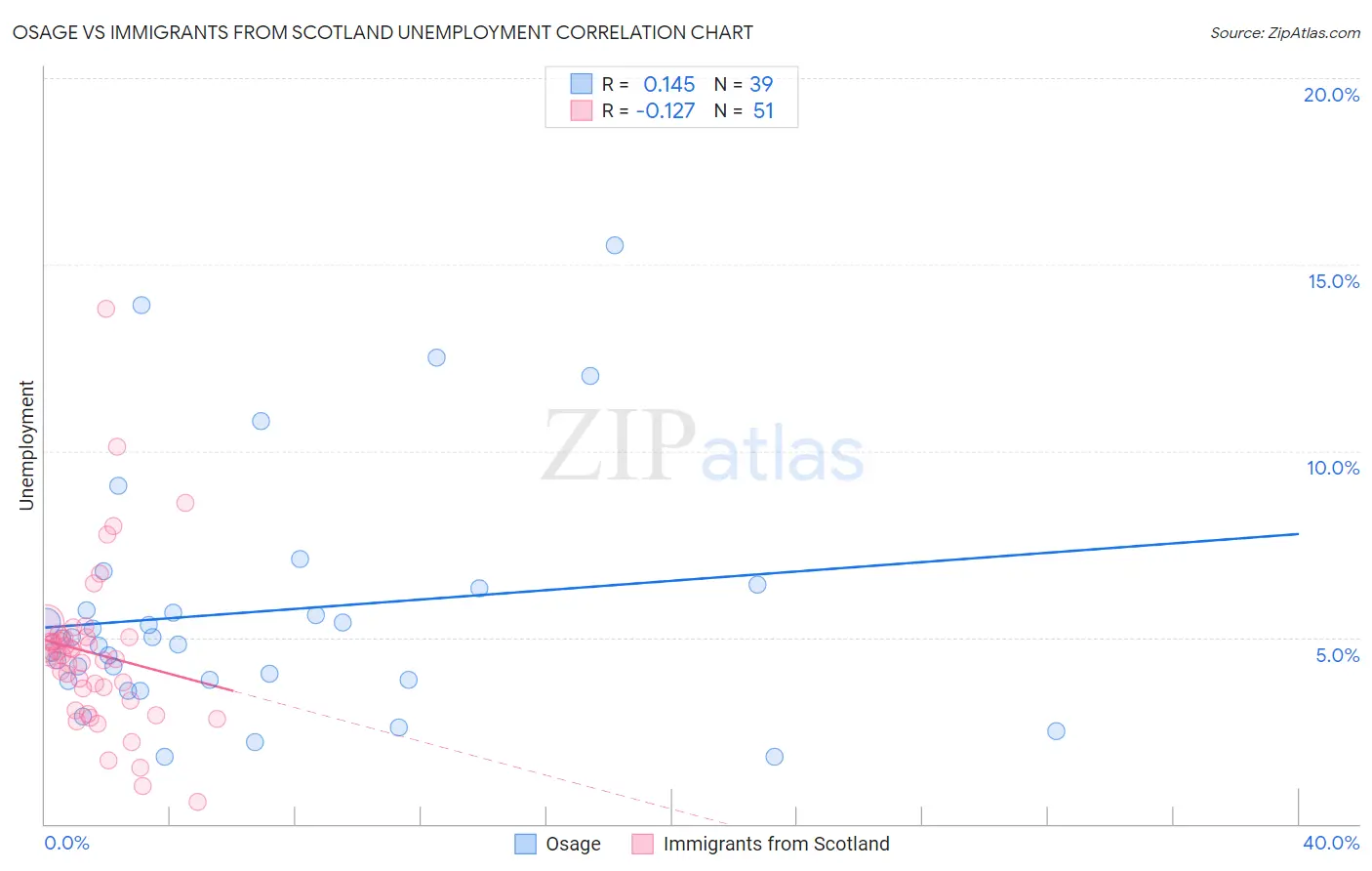 Osage vs Immigrants from Scotland Unemployment