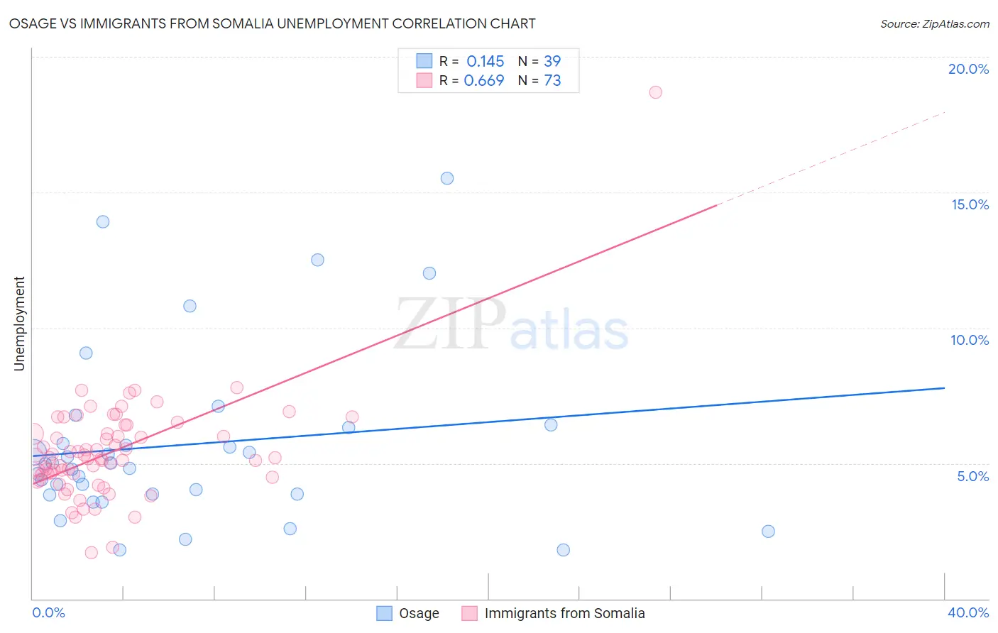 Osage vs Immigrants from Somalia Unemployment