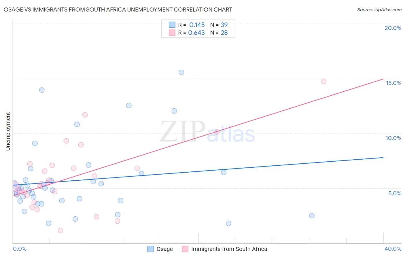 Osage vs Immigrants from South Africa Unemployment