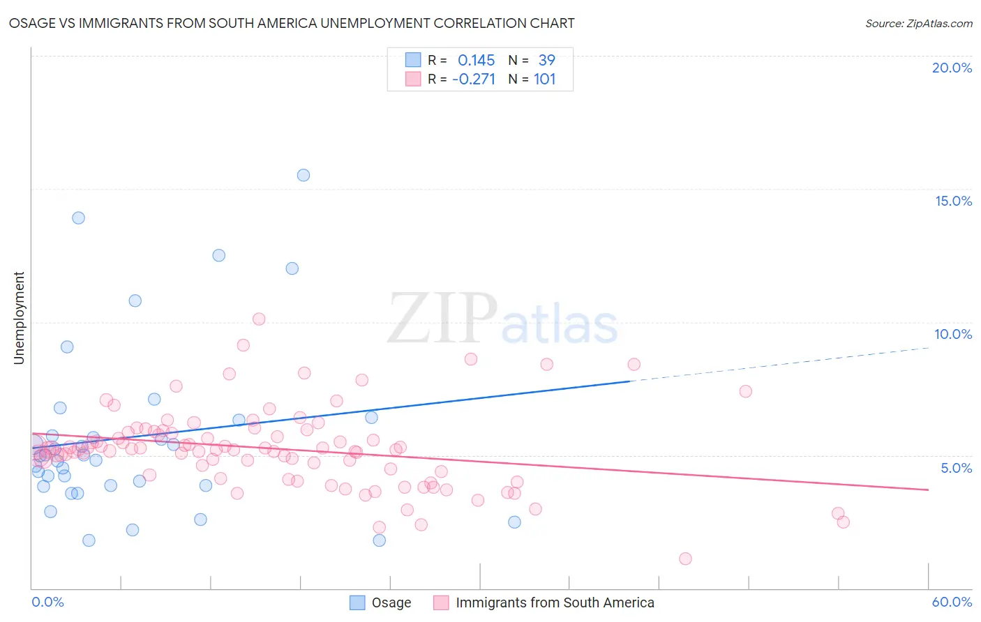 Osage vs Immigrants from South America Unemployment