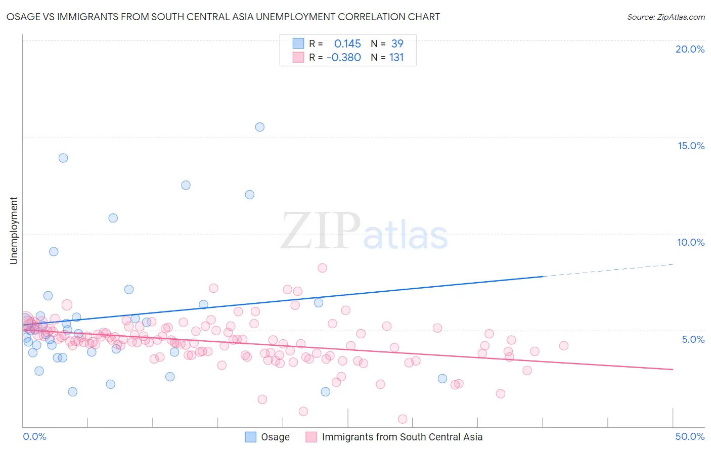 Osage vs Immigrants from South Central Asia Unemployment