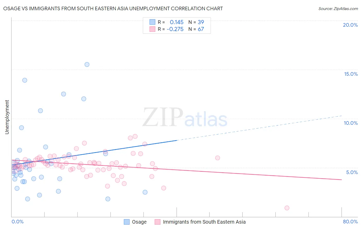 Osage vs Immigrants from South Eastern Asia Unemployment