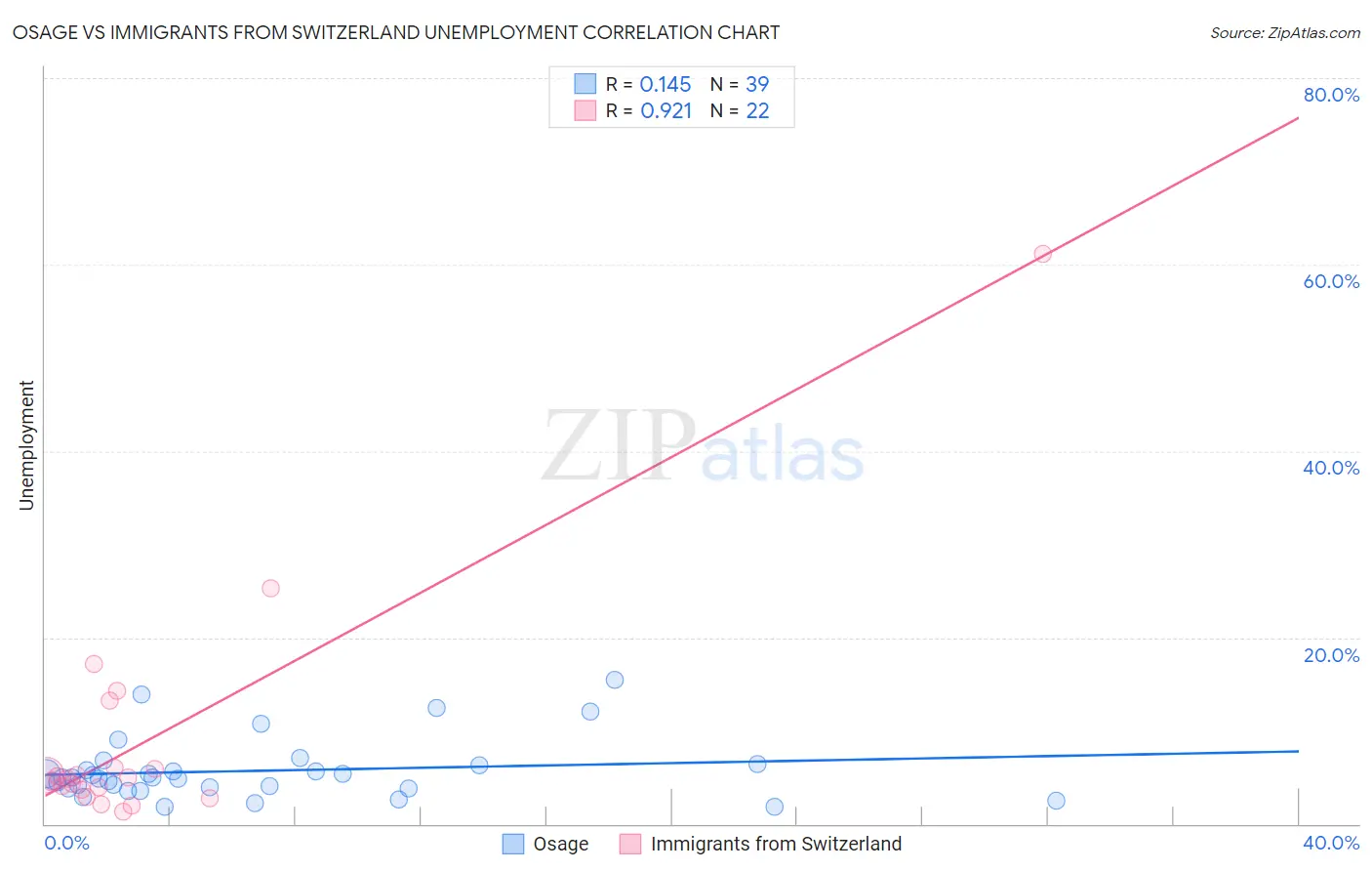Osage vs Immigrants from Switzerland Unemployment