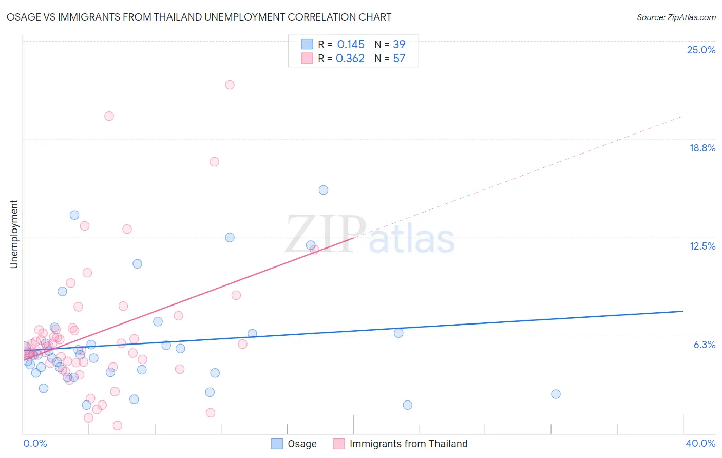 Osage vs Immigrants from Thailand Unemployment