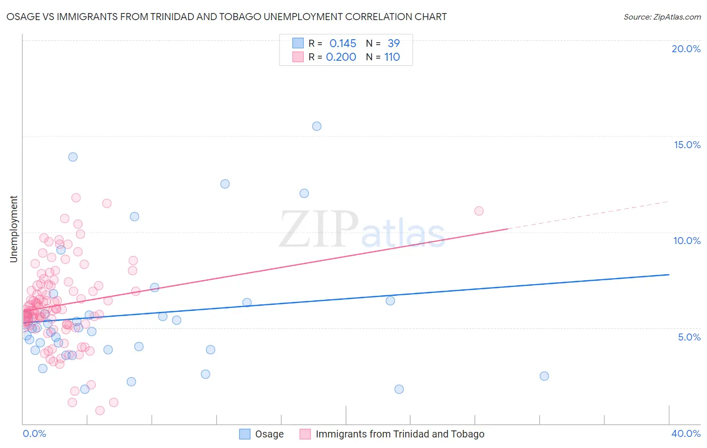 Osage vs Immigrants from Trinidad and Tobago Unemployment