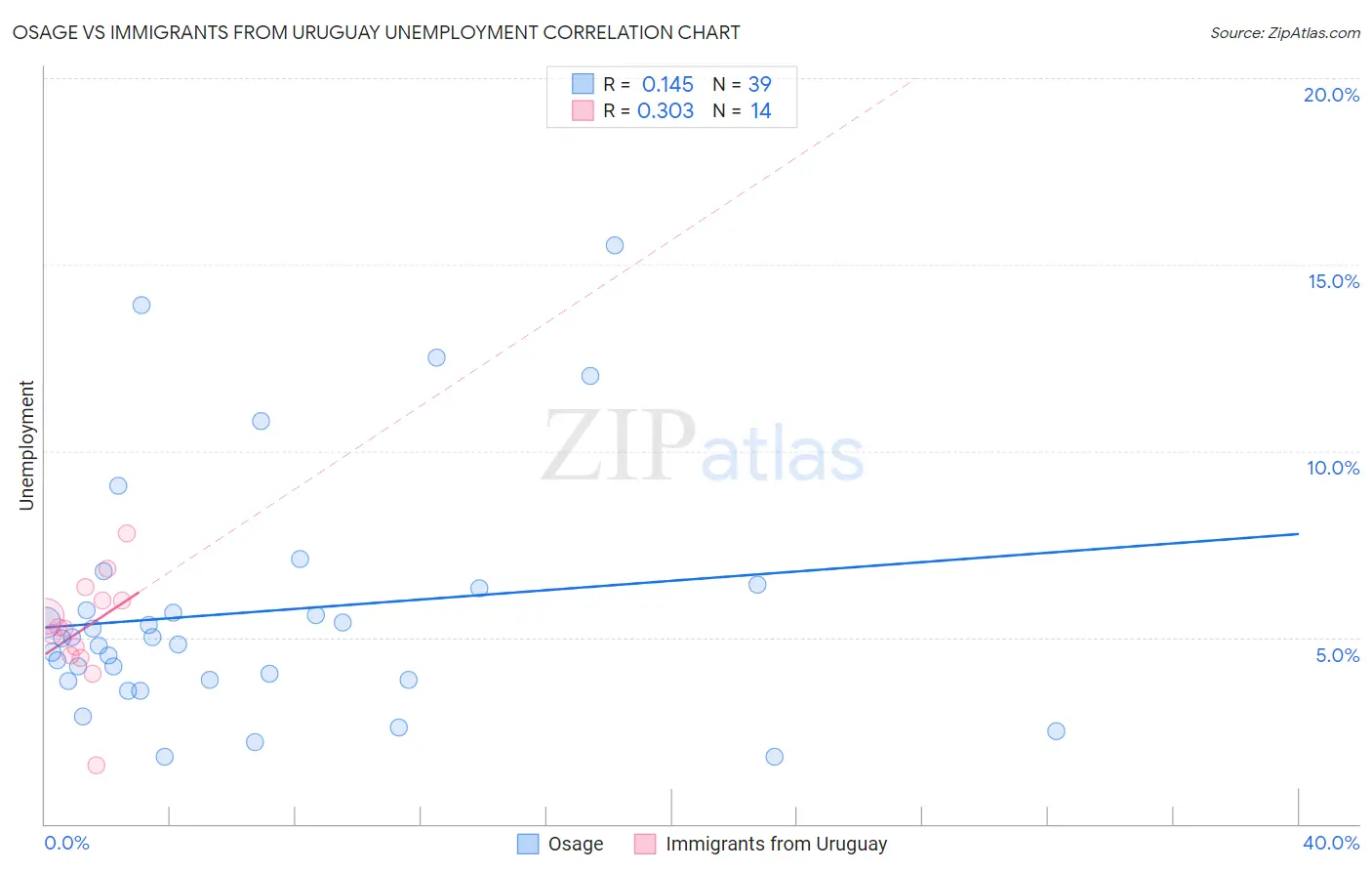 Osage vs Immigrants from Uruguay Unemployment