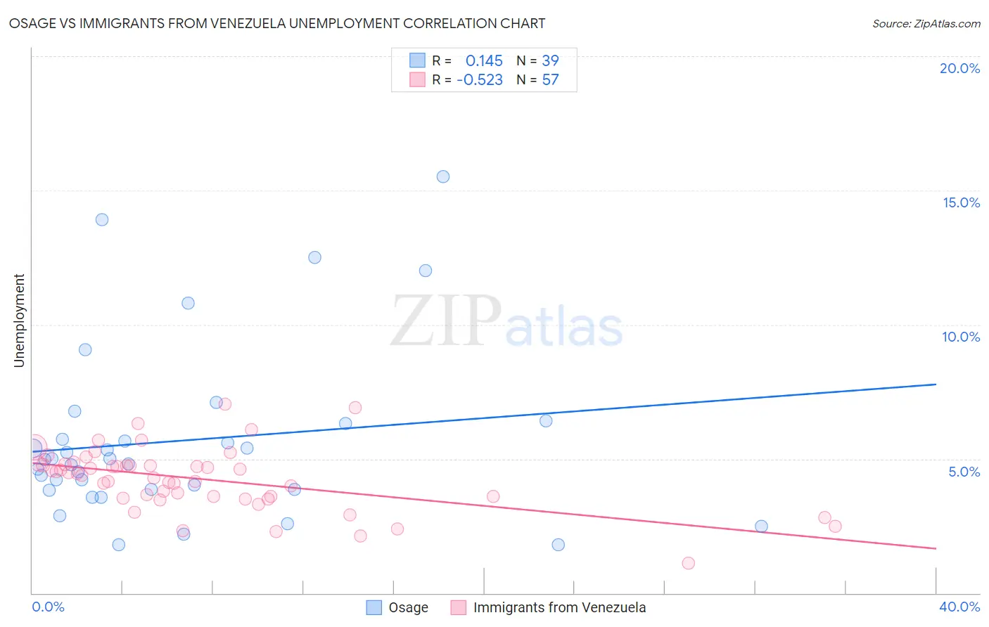 Osage vs Immigrants from Venezuela Unemployment