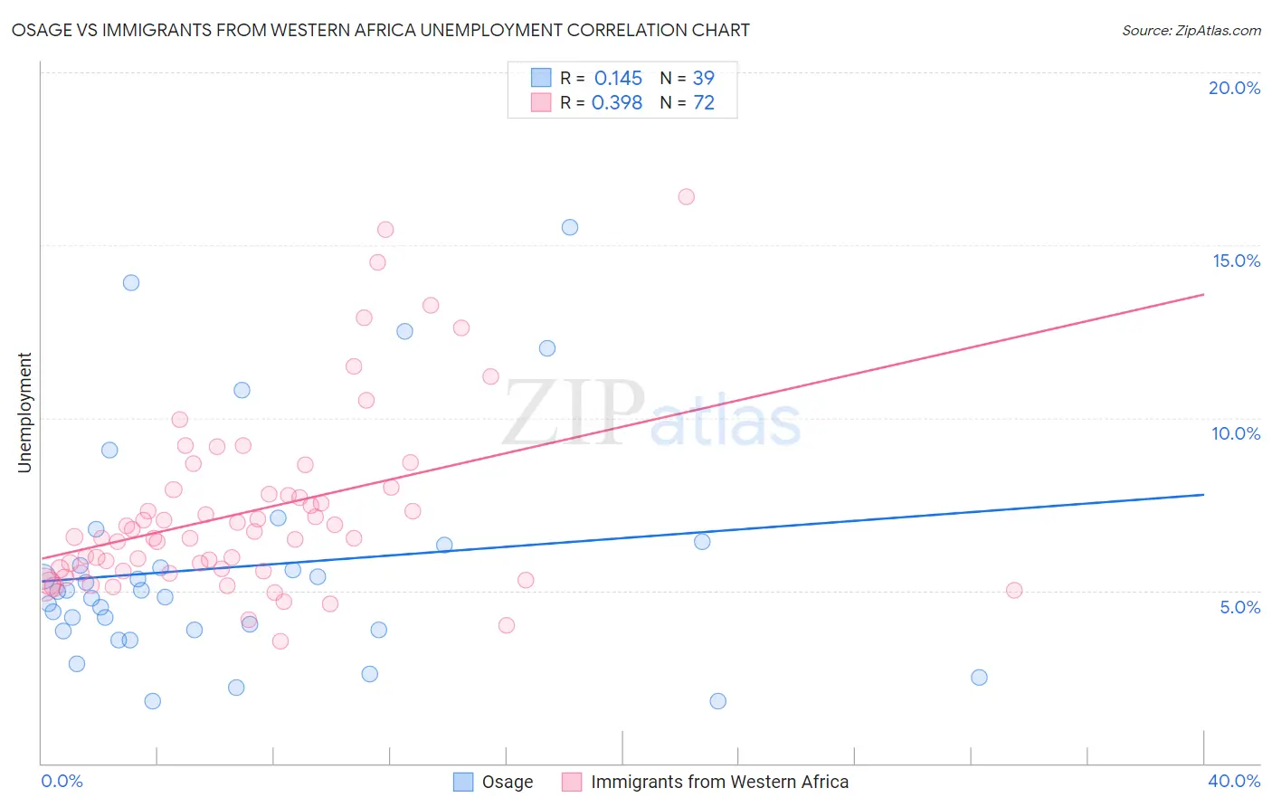 Osage vs Immigrants from Western Africa Unemployment