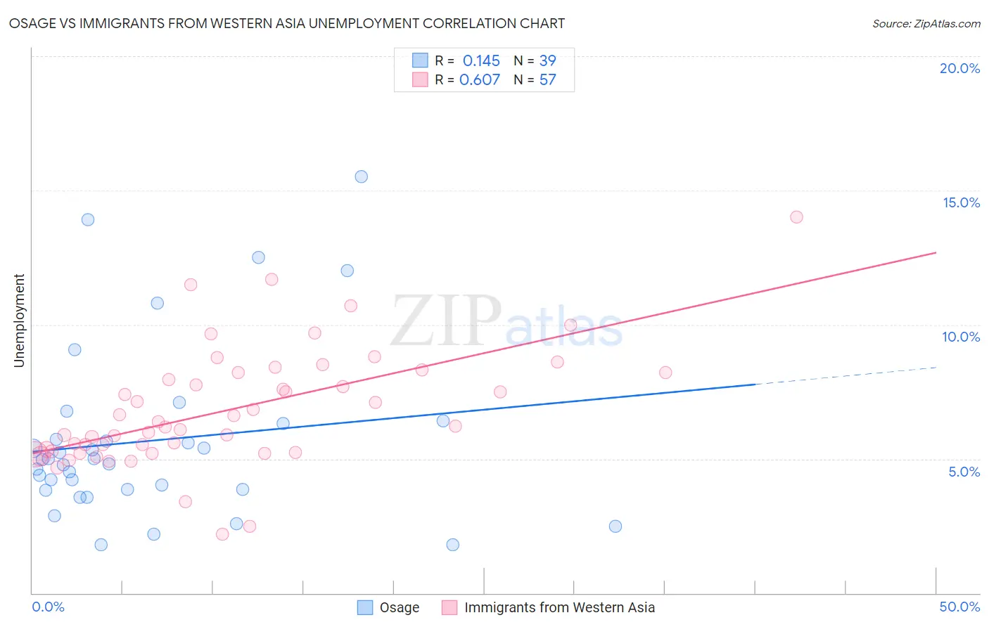 Osage vs Immigrants from Western Asia Unemployment