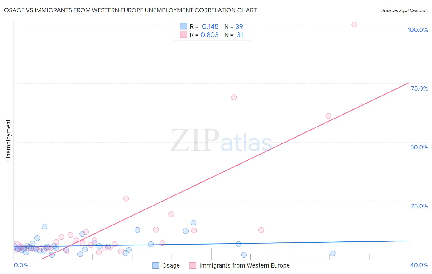 Osage vs Immigrants from Western Europe Unemployment