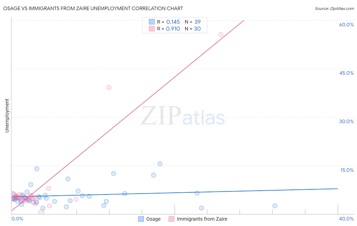 Osage vs Immigrants from Zaire Unemployment