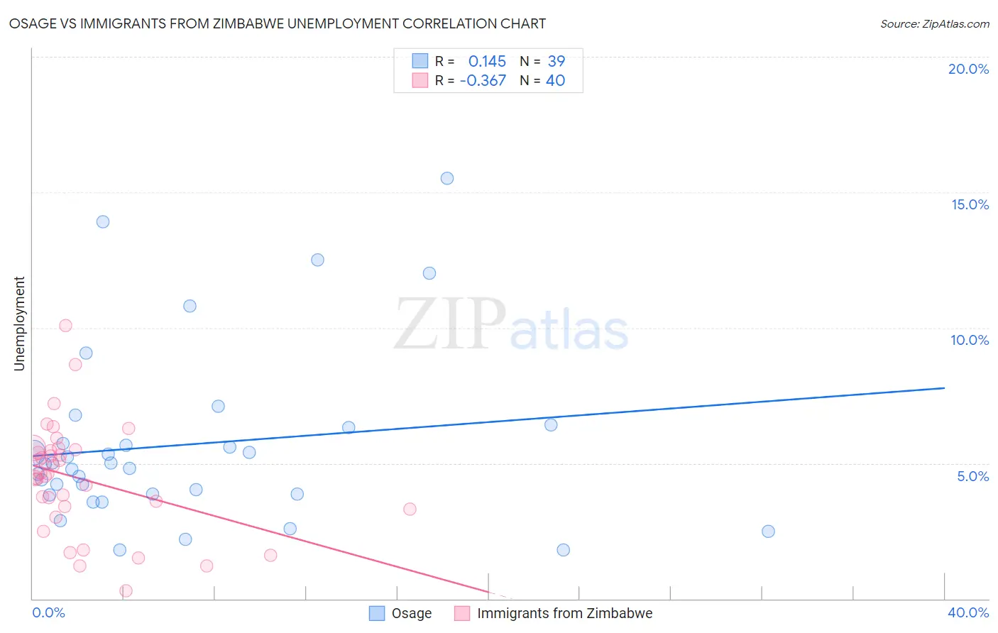 Osage vs Immigrants from Zimbabwe Unemployment