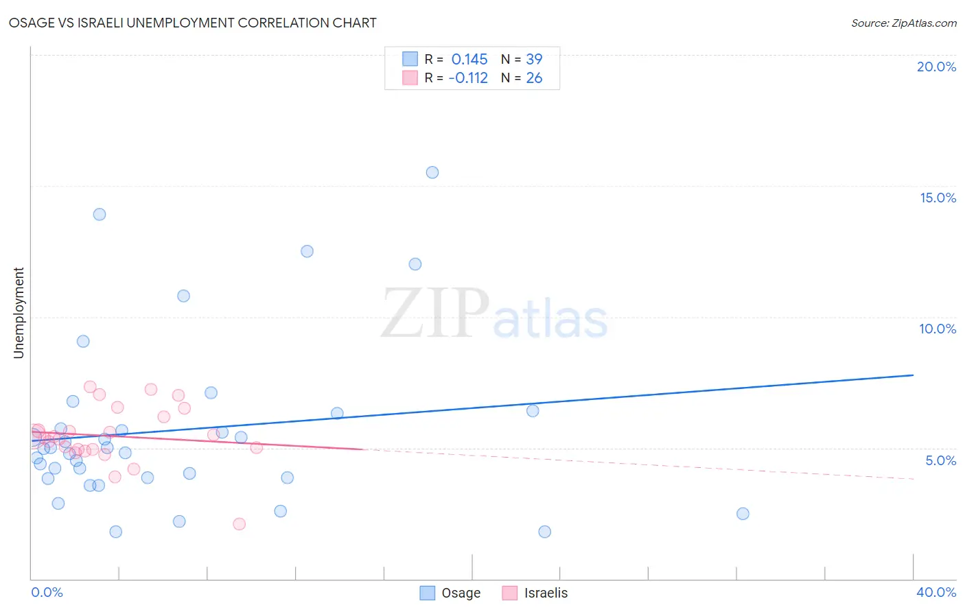 Osage vs Israeli Unemployment