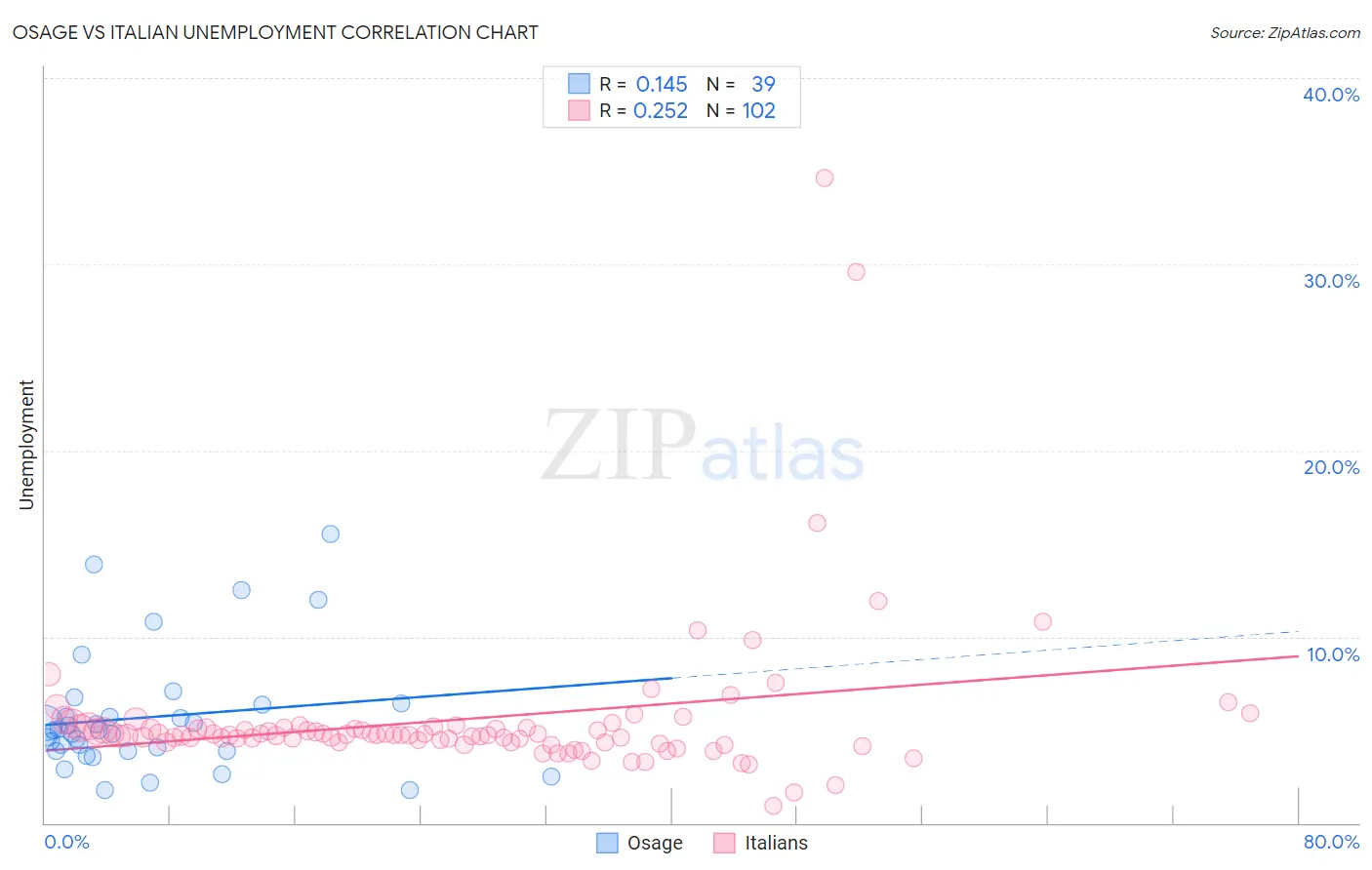 Osage vs Italian Unemployment