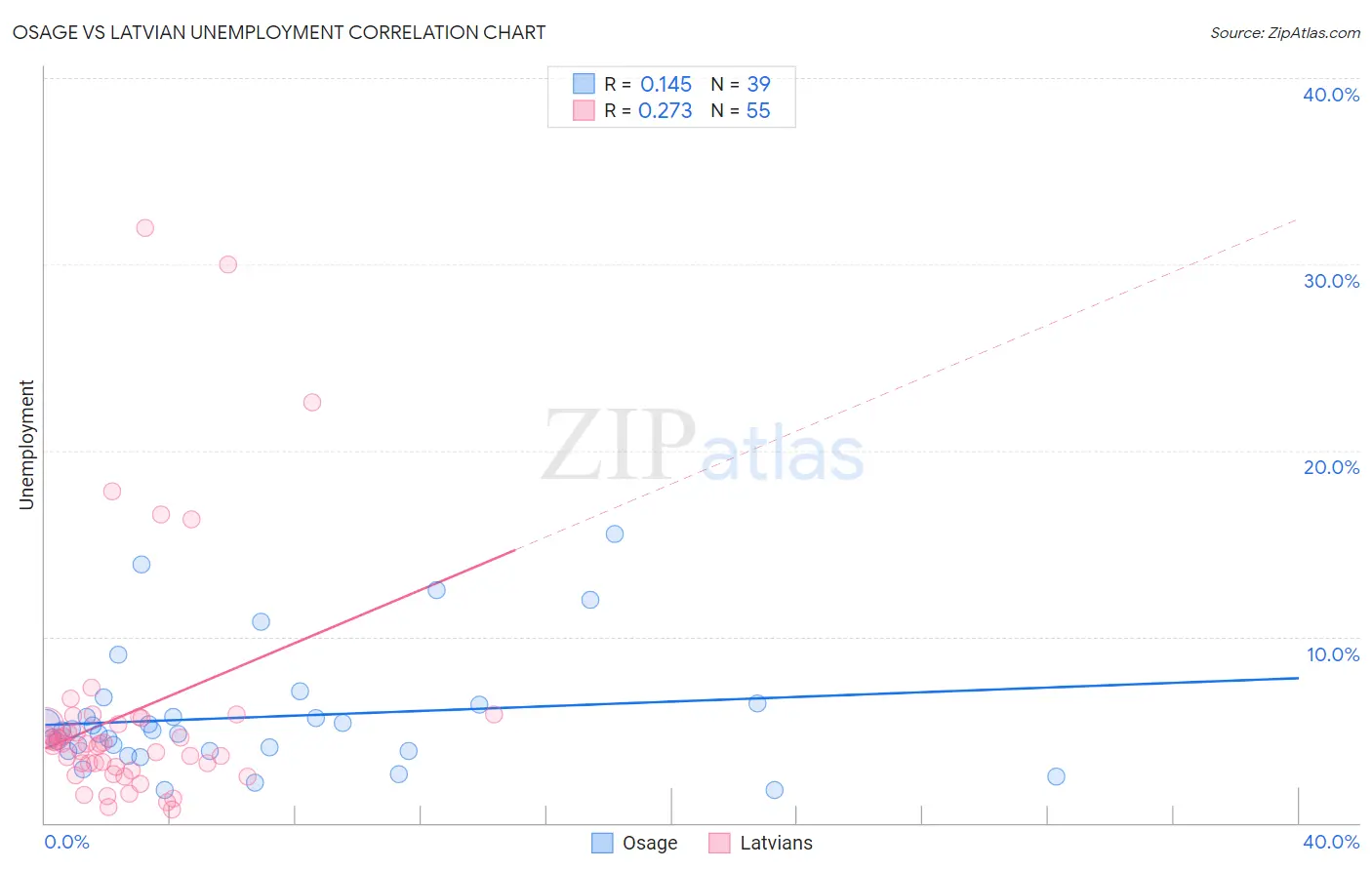 Osage vs Latvian Unemployment