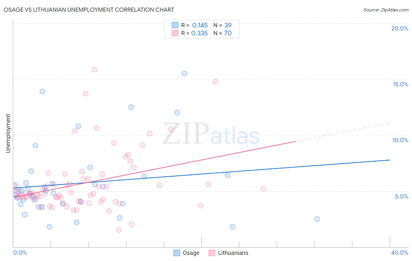 Osage vs Lithuanian Unemployment