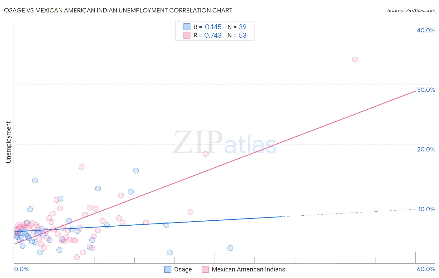 Osage vs Mexican American Indian Unemployment
