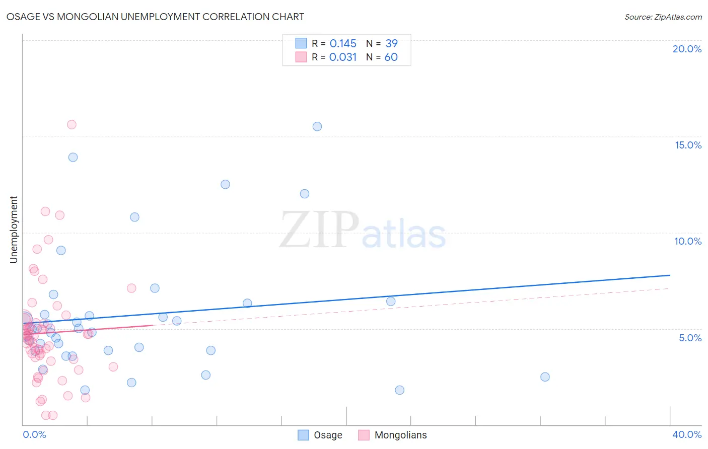 Osage vs Mongolian Unemployment