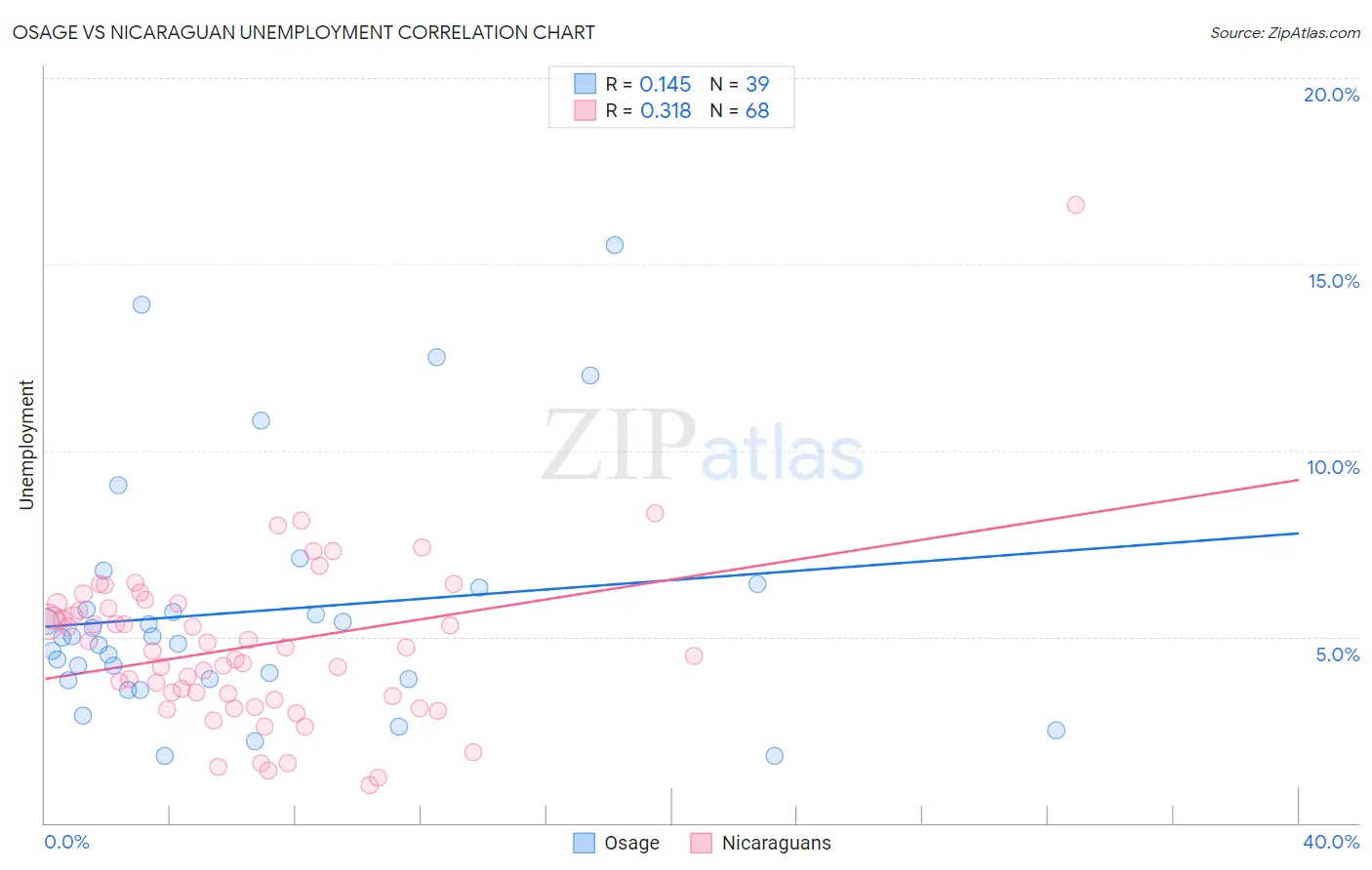 Osage vs Nicaraguan Unemployment