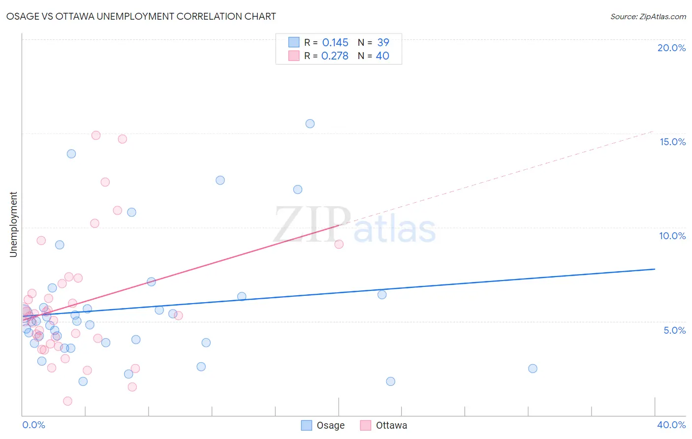 Osage vs Ottawa Unemployment