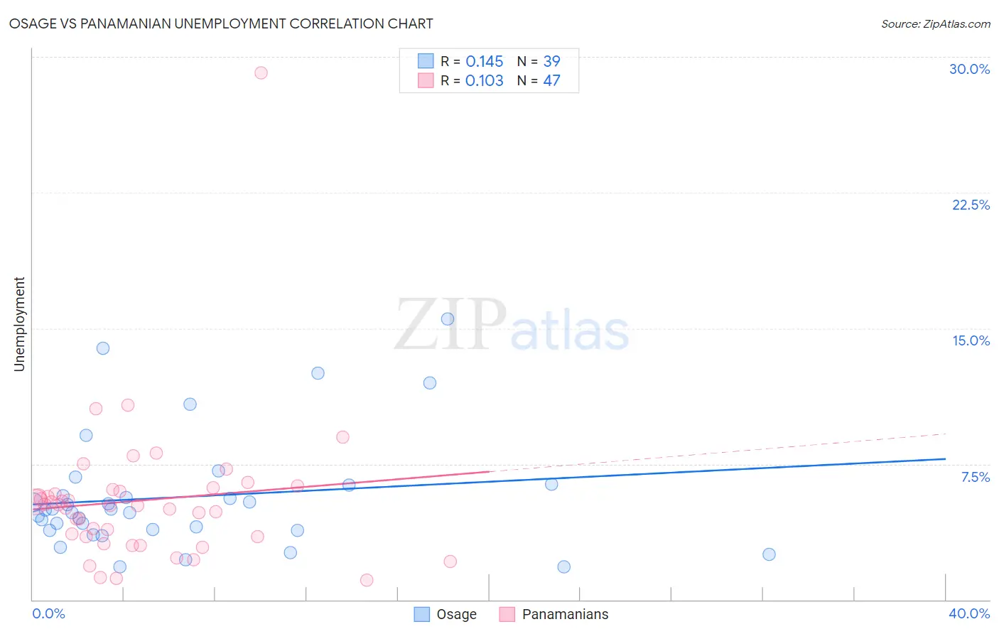 Osage vs Panamanian Unemployment