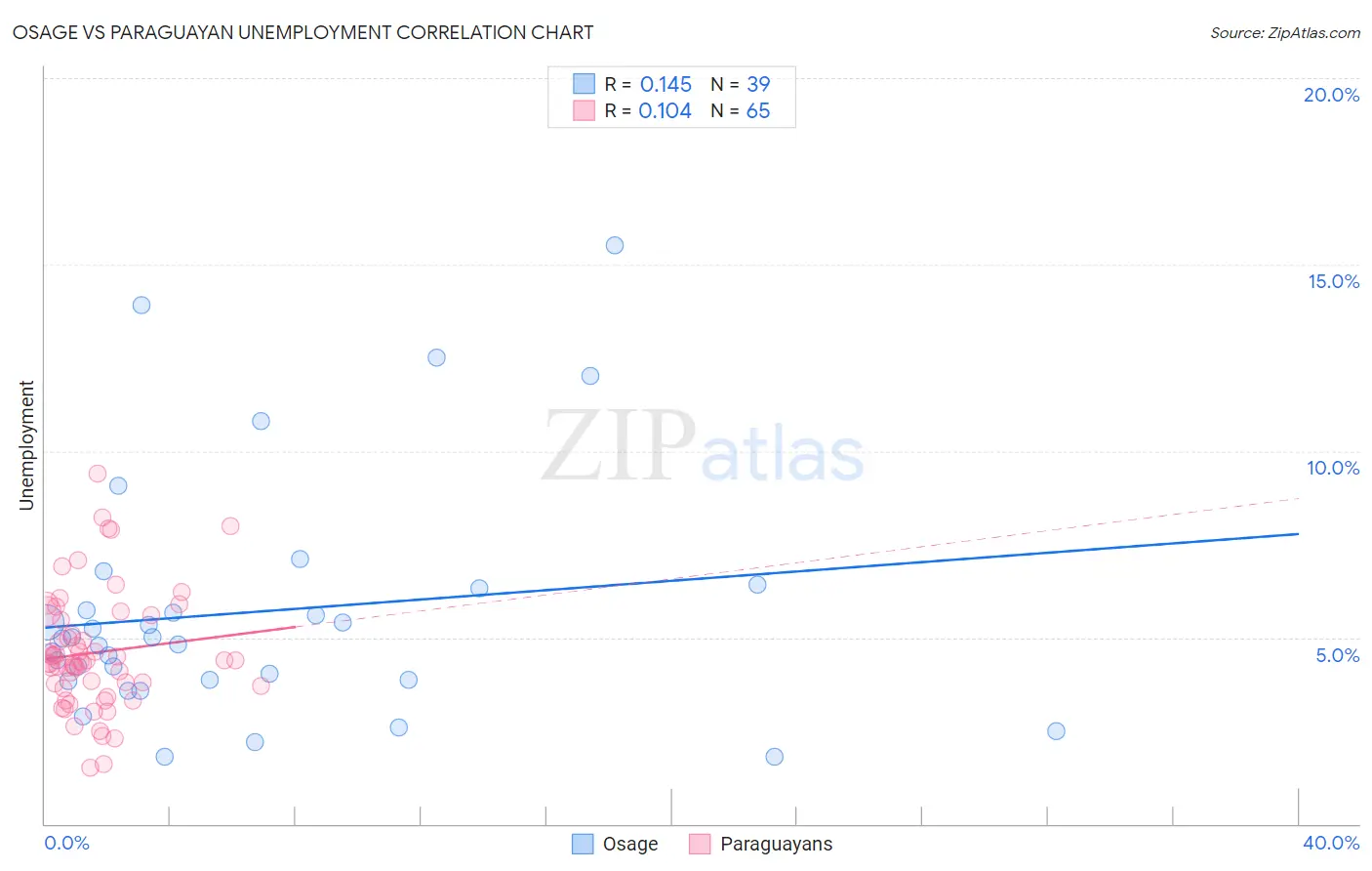 Osage vs Paraguayan Unemployment