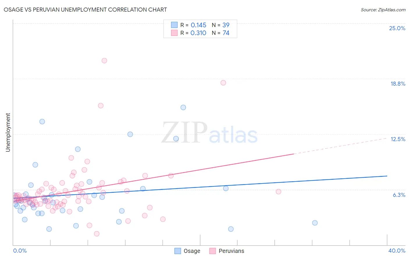 Osage vs Peruvian Unemployment