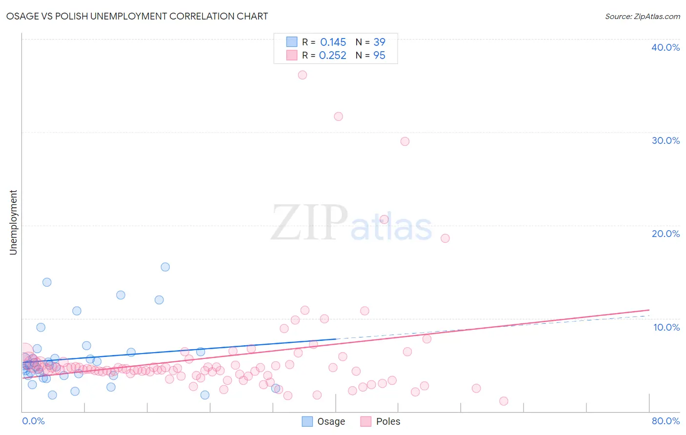 Osage vs Polish Unemployment