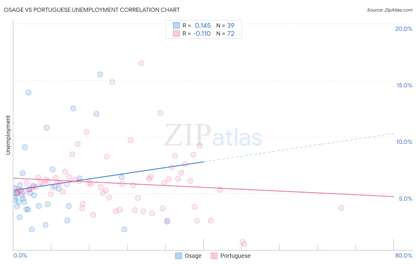 Osage vs Portuguese Unemployment