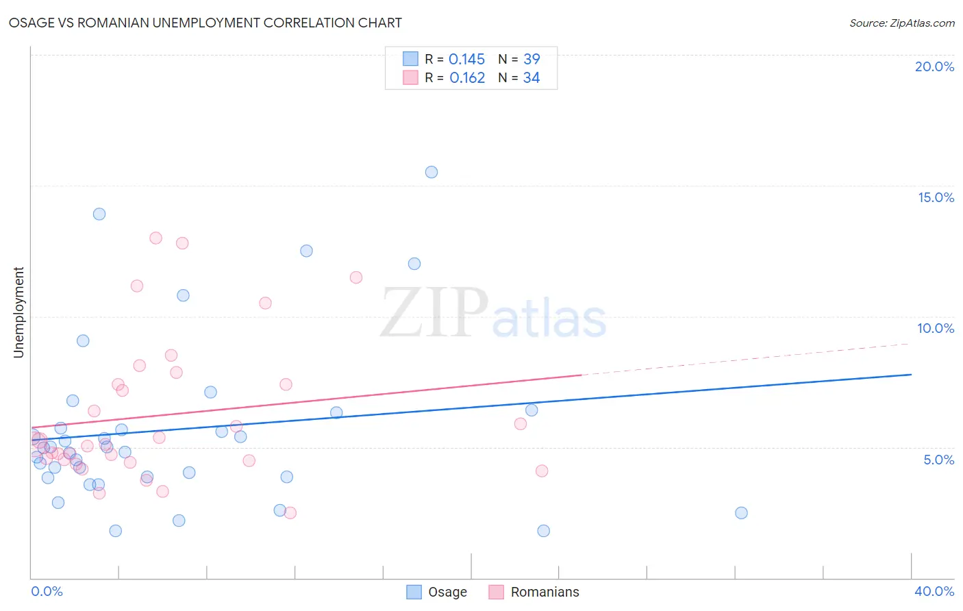 Osage vs Romanian Unemployment